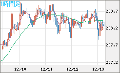 英ポンド/円チャート（GBP/JPY）1時間足