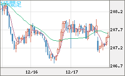 英ポンド/円チャート（GBP/JPY）1時間足