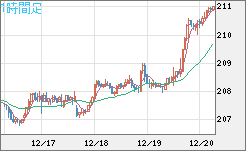 英ポンド/円チャート（GBP/JPY）1時間足