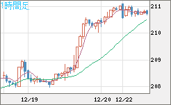英ポンド/円チャート（GBP/JPY）1時間足
