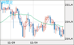 英ポンド/円チャート（GBP/JPY）1時間足