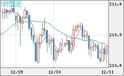 英ポンド/円チャート（GBP/JPY）1時間足