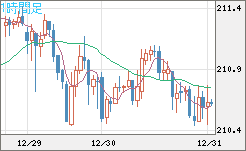 英ポンド/円チャート（GBP/JPY）1時間足