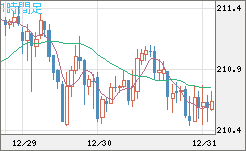 英ポンド/円チャート（GBP/JPY）1時間足