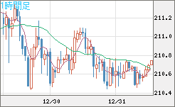英ポンド/円チャート（GBP/JPY）1時間足