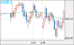 英ポンド/円チャート（GBP/JPY）1時間足