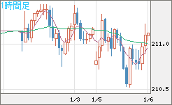 英ポンド/円チャート（GBP/JPY）1時間足