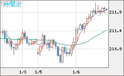 英ポンド/円チャート（GBP/JPY）1時間足