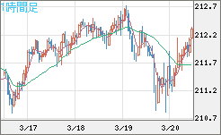 英ポンド/円チャート（GBP/JPY）1時間足