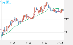 英ポンド/円チャート（GBP/JPY）1時間足