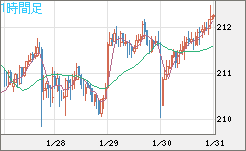 英ポンド/円チャート（GBP/JPY）1時間足