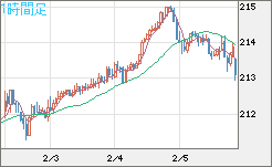 英ポンド/円チャート（GBP/JPY）1時間足