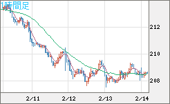 英ポンド/円チャート（GBP/JPY）1時間足