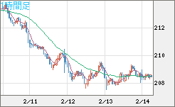 英ポンド/円チャート（GBP/JPY）1時間足