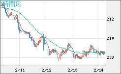 英ポンド/円チャート（GBP/JPY）1時間足