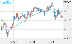 英ポンド/円チャート（GBP/JPY）1時間足