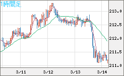 英ポンド/円チャート（GBP/JPY）1時間足