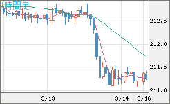 英ポンド/円チャート（GBP/JPY）1時間足