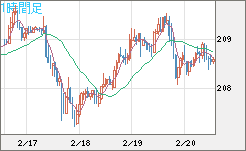 英ポンド/円チャート（GBP/JPY）1時間足