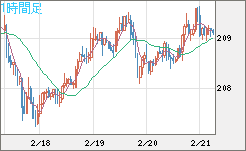 英ポンド/円チャート（GBP/JPY）1時間足