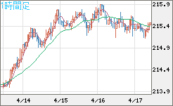 英ポンド/円チャート（GBP/JPY）1時間足