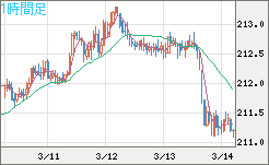 英ポンド/円チャート（GBP/JPY）1時間足