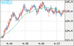 英ポンド/円チャート（GBP/JPY）1時間足