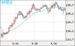 英ポンド/円チャート（GBP/JPY）1時間足