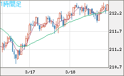 英ポンド/円チャート（GBP/JPY）1時間足