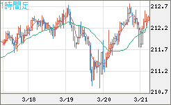 英ポンド/円チャート（GBP/JPY）1時間足