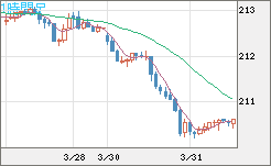 英ポンド/円チャート（GBP/JPY）1時間足