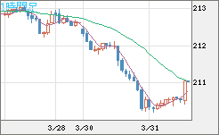 英ポンド/円チャート（GBP/JPY）1時間足