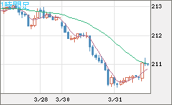 英ポンド/円チャート（GBP/JPY）1時間足