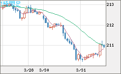 英ポンド/円チャート（GBP/JPY）1時間足