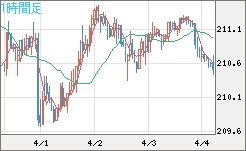 英ポンド/円チャート（GBP/JPY）1時間足