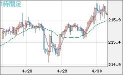 英ポンド/円チャート（GBP/JPY）1時間足