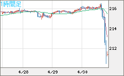 英ポンド/円チャート（GBP/JPY）1時間足