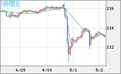 英ポンド/円チャート（GBP/JPY）1時間足