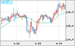 英ポンド/円チャート（GBP/JPY）1時間足