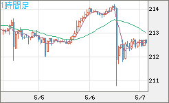 英ポンド/円チャート（GBP/JPY）1時間足