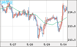 英ポンド/円チャート（GBP/JPY）1時間足