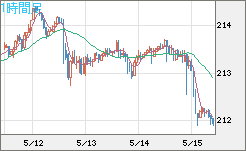 英ポンド/円チャート（GBP/JPY）1時間足