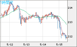 英ポンド/円チャート（GBP/JPY）1時間足