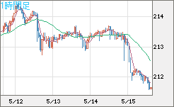 英ポンド/円チャート（GBP/JPY）1時間足