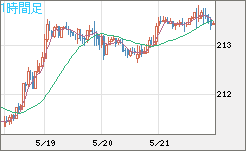 英ポンド/円チャート（GBP/JPY）1時間足