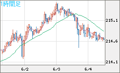 英ポンド/円チャート（GBP/JPY）1時間足