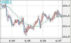 英ポンド/円チャート（GBP/JPY）1時間足