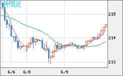 英ポンド/円チャート（GBP/JPY）1時間足