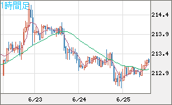 英ポンド/円チャート（GBP/JPY）1時間足