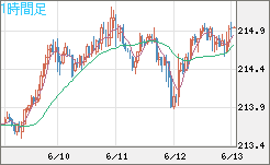 英ポンド/円チャート（GBP/JPY）1時間足